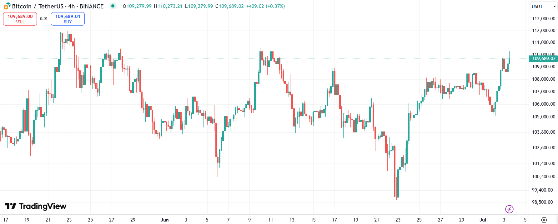 BTC 4-hour price chart 