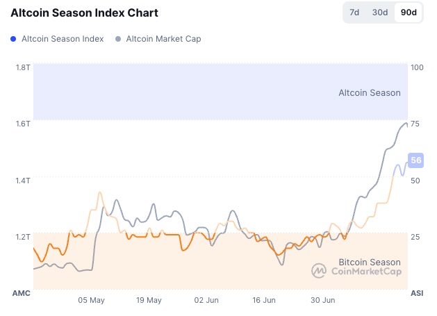 Altcoin season index | Source: CoinMarketCap