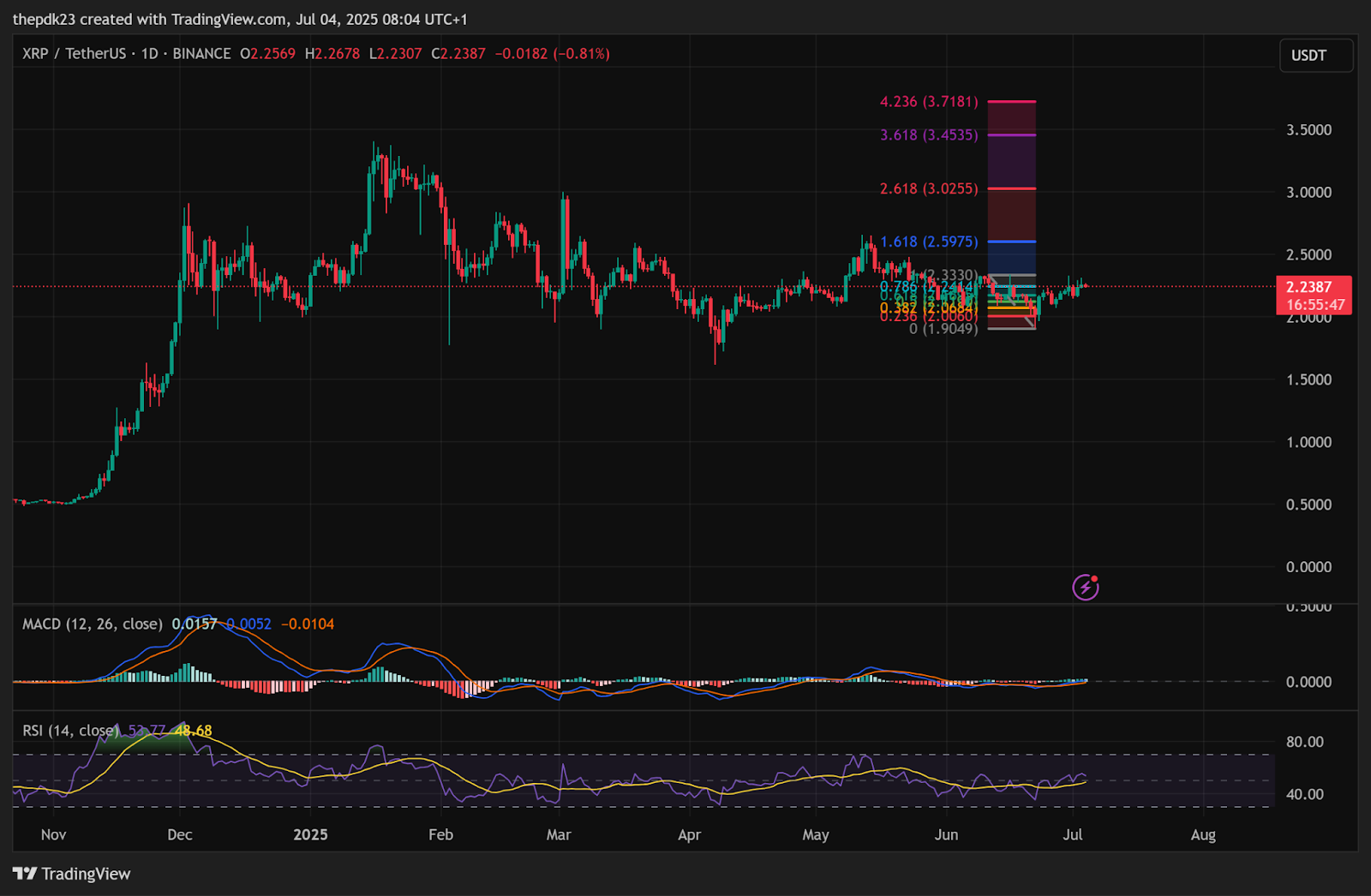XRP Momentum Indicators on Daily Chart | Source: TradingView