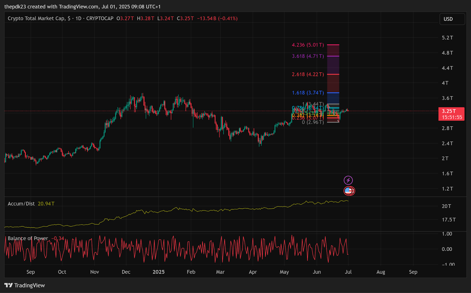 TOTAL Crypto Market Cap Chart with Fib Levels | Source: TradingView