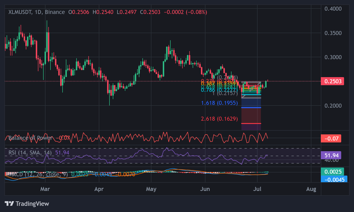 XLM Token RSI, MACD, BoP Levels | Source: TradingView