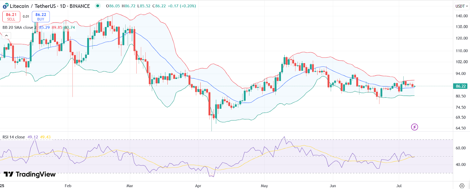 LTC price chart with RSI and Bollinger Bands