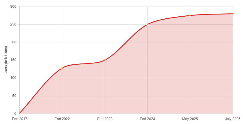 Binance’s user growth over time | Source: Coinspeaker