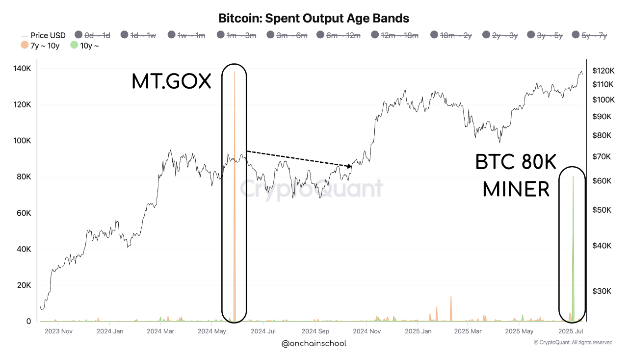 Bitcoin Whale Wallet Sells 20K BTC 