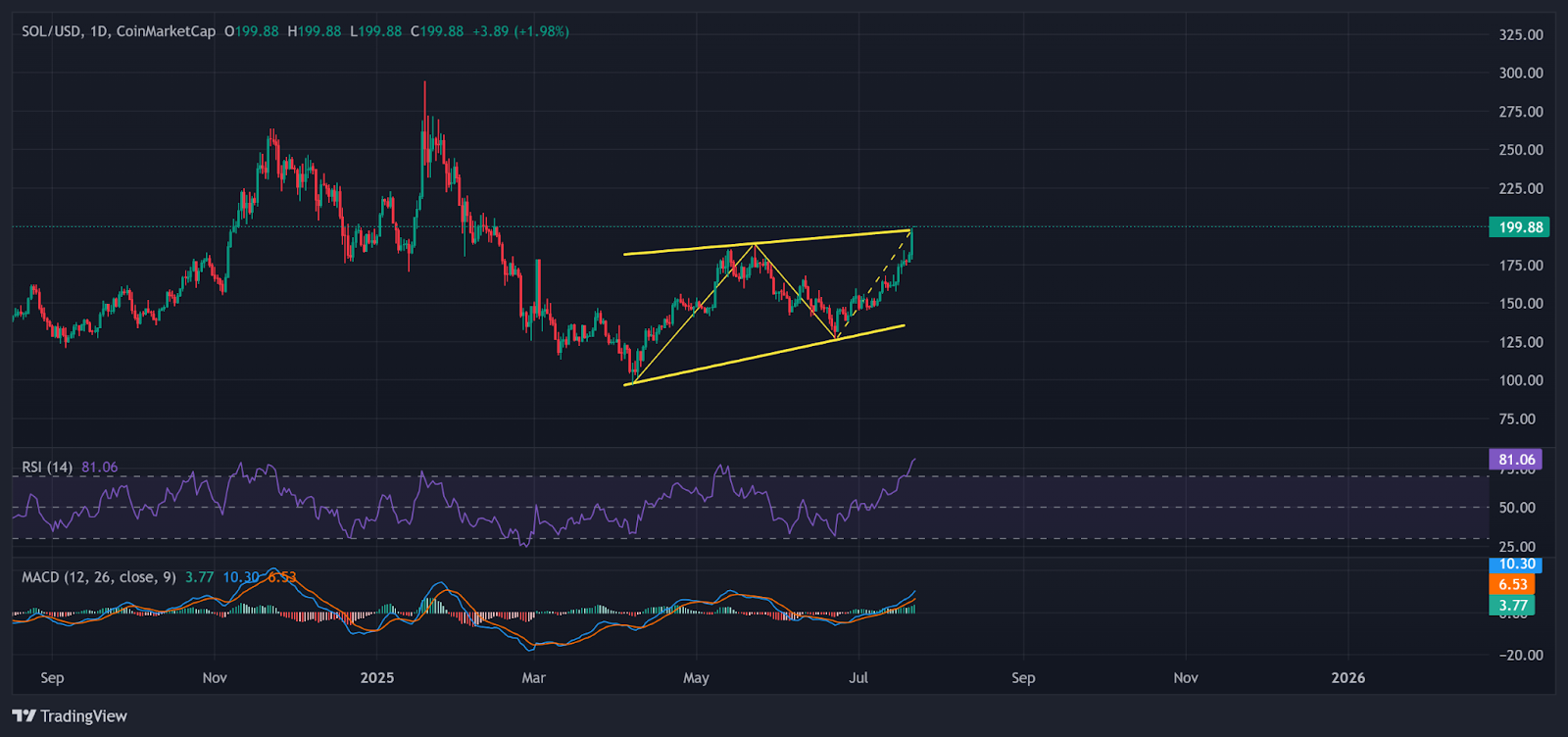 SOL Daily Chart with Wedge Pattern | Source: TradingView