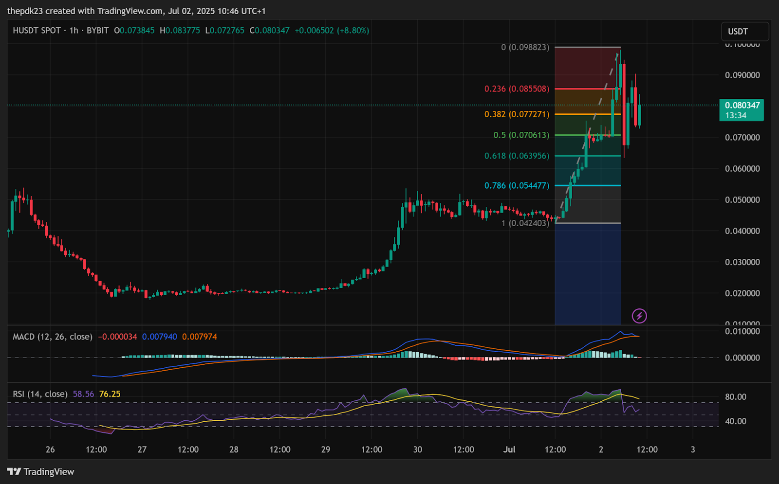H Token Hourly Chart 