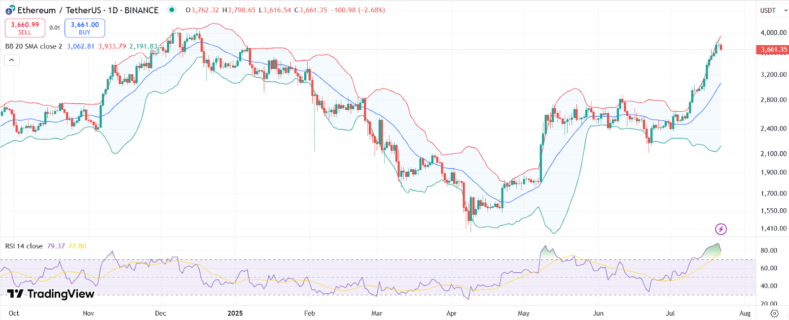 ETH price chart with RSI and Bollinger Bands