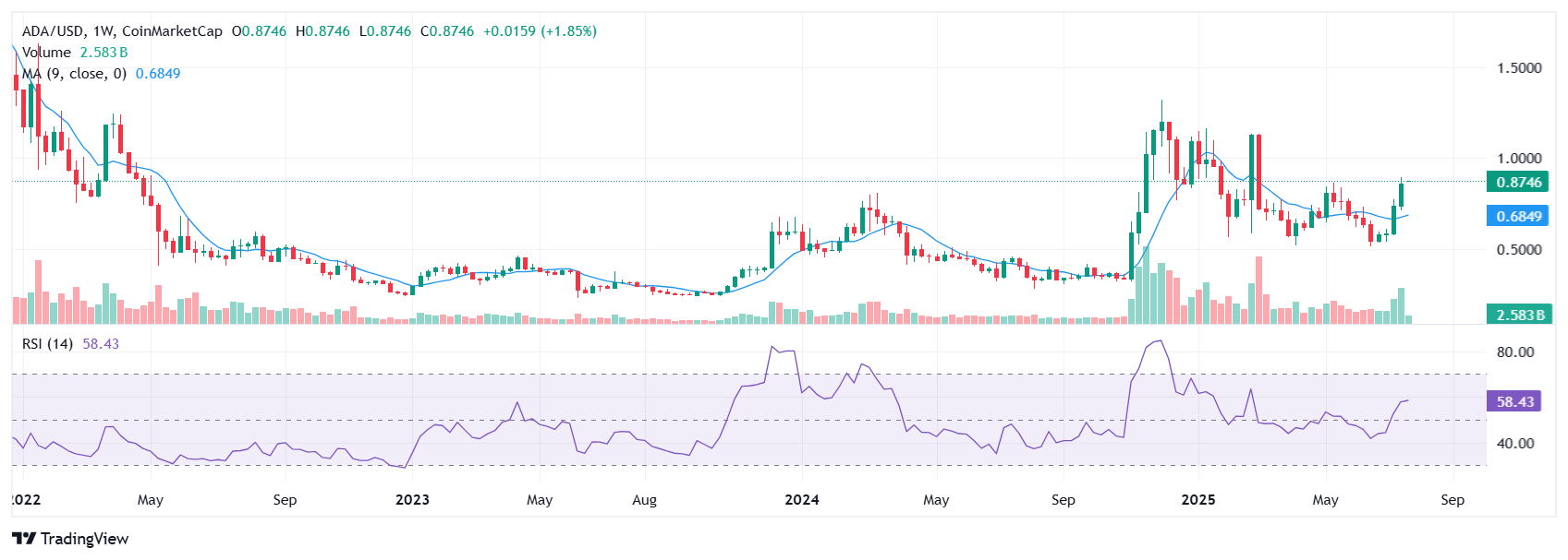 Cardano Weekly Chart