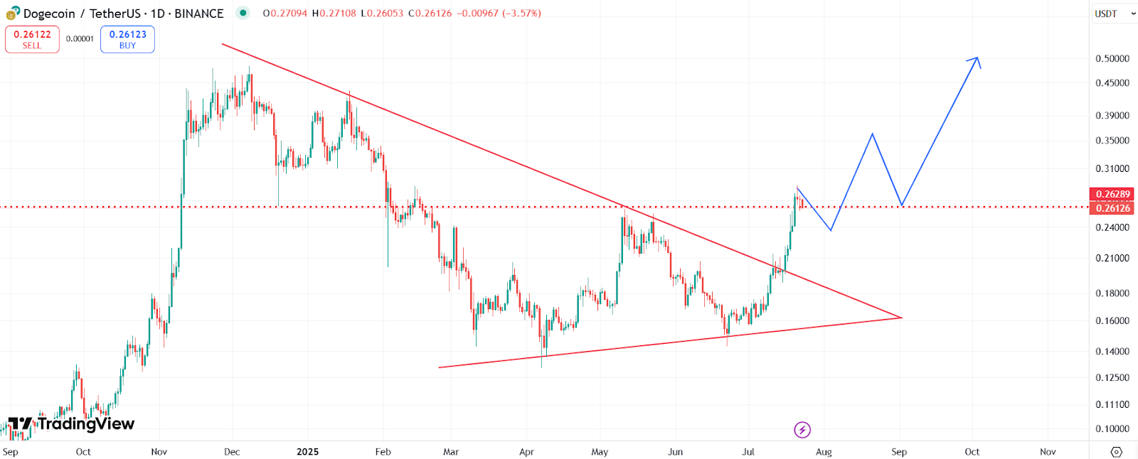 DOGE daily chart with falling wedge pattern | Source: TradingView