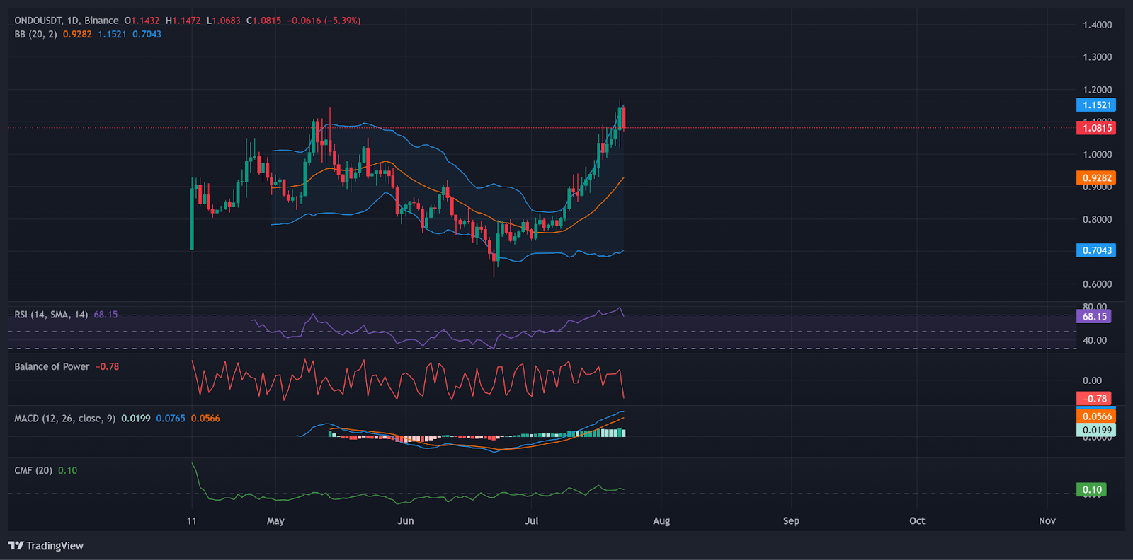ONDO Price Chart with Momentum Indicators | Source: TradingView