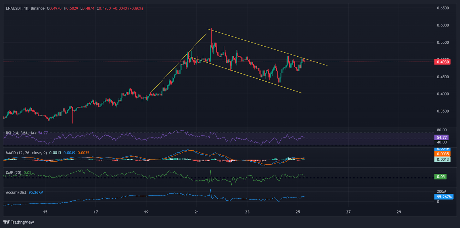 ENA Hourly Chart with Bullish Flag | Source: TradingView