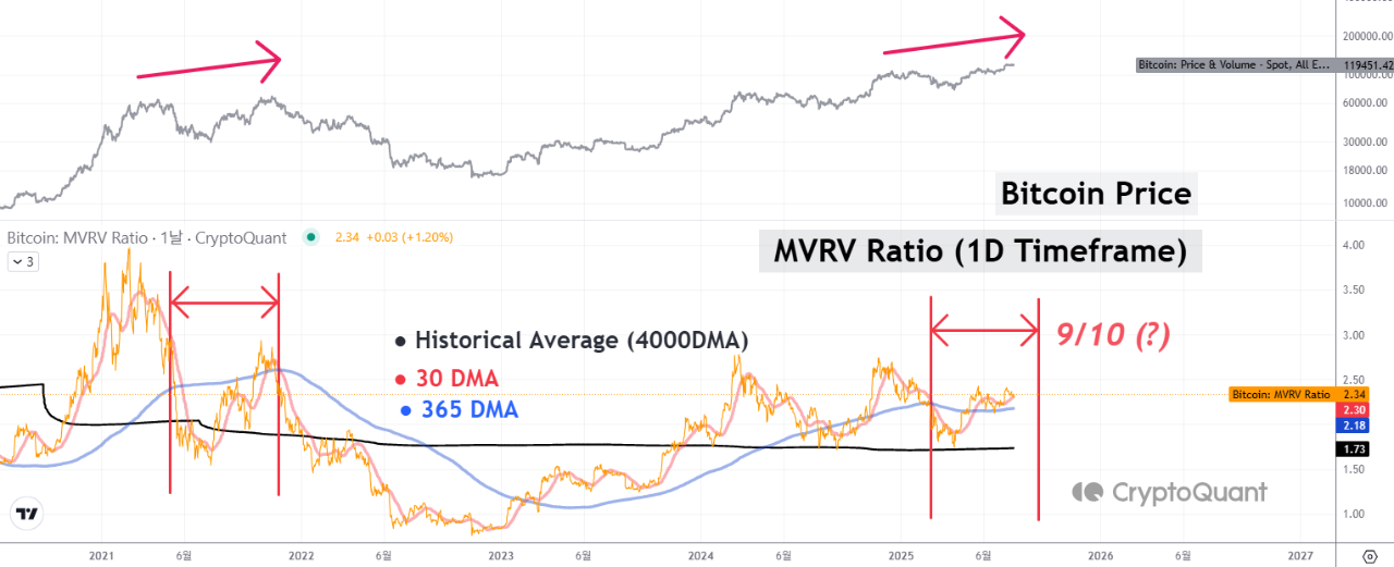 Bitcoin MVRV Ratio’s 365DMA | Source: CryptoQuant