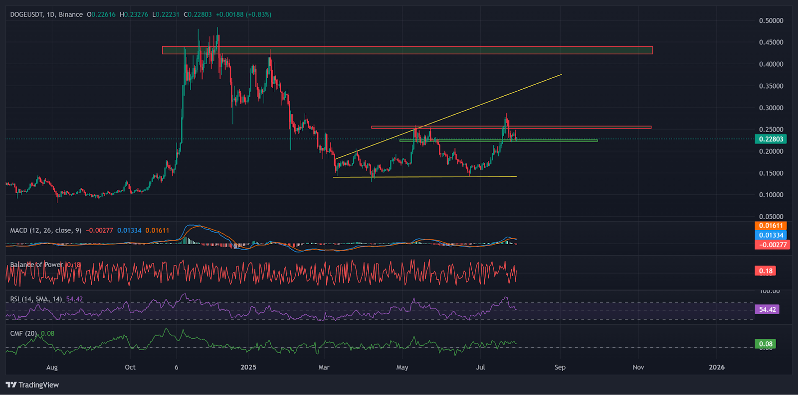 DOGE Daily Chart with Ascending Triangle | Source: TradingView