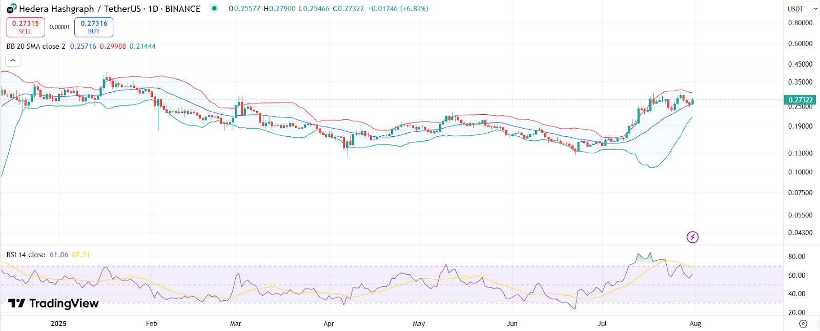 HBAR Price chart with RSI and Bollinger Bands | Source: Trading View