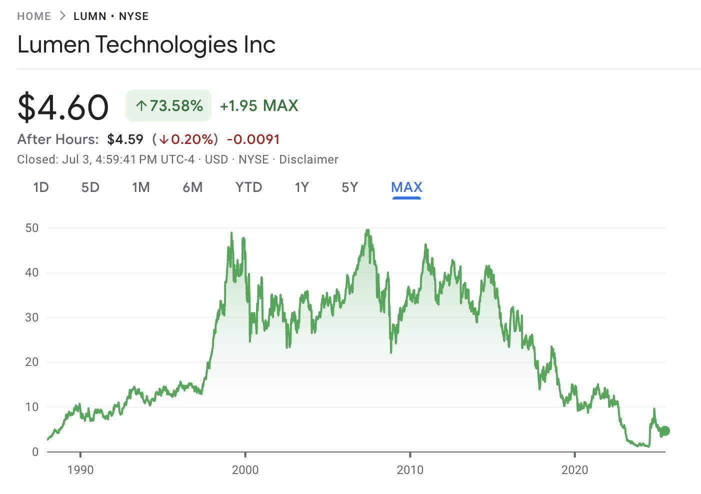 Lumen Technologies Inc price chart
