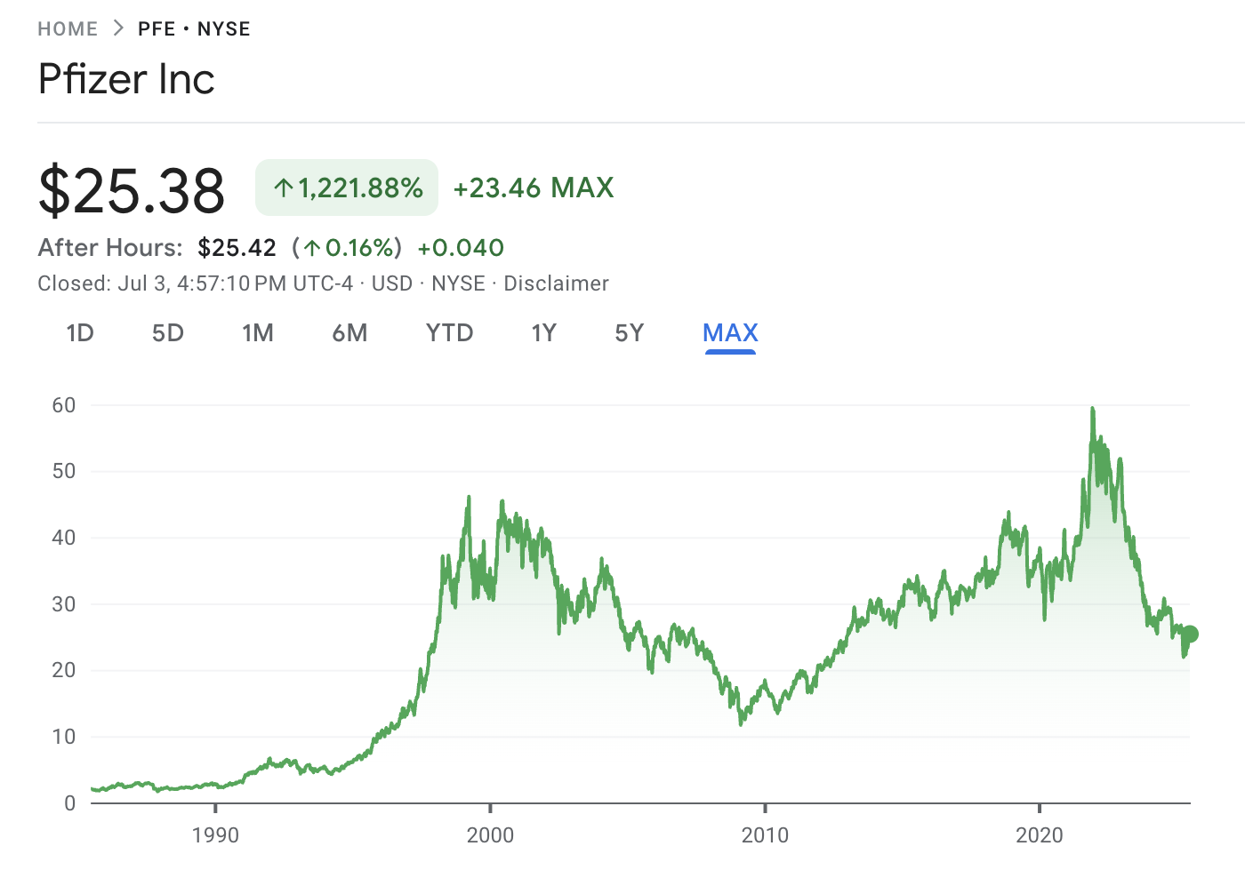 Pfizer Inc price chart