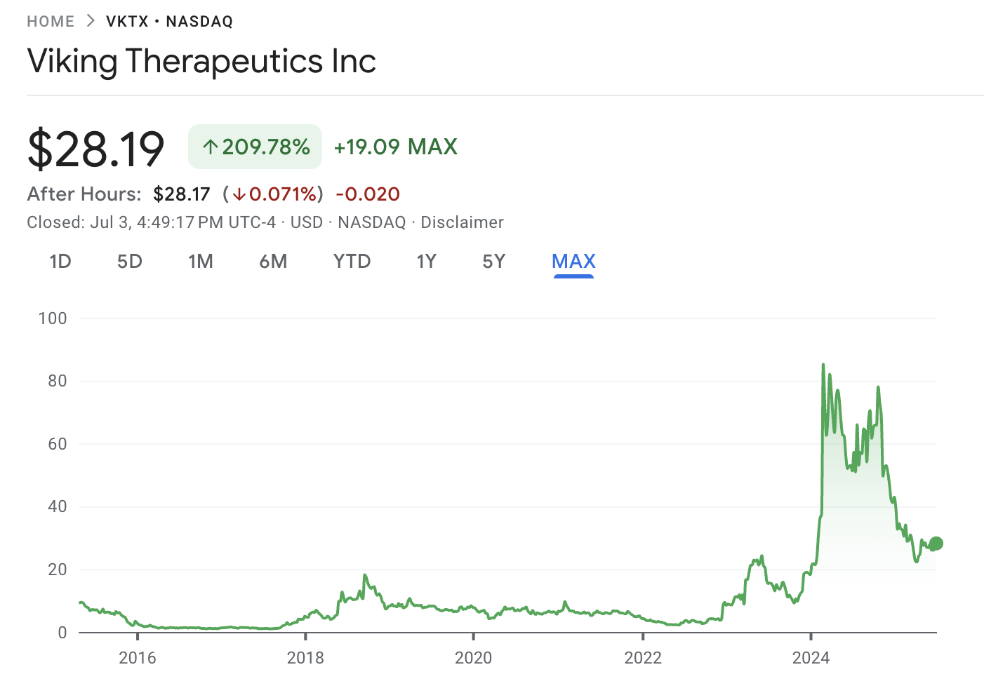 Viking Therapeutics Inc price chart