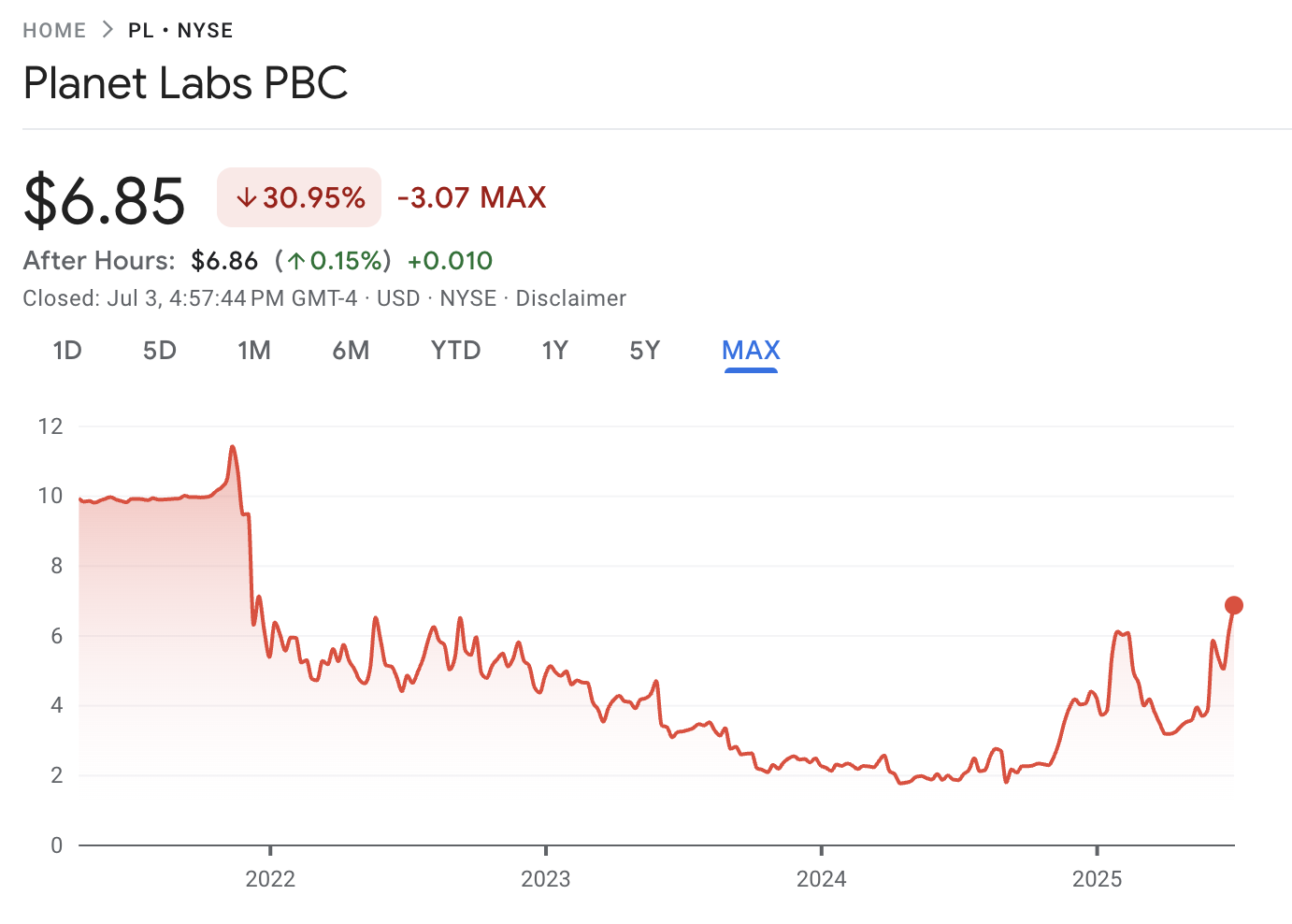 Planet Labs PBC price chart