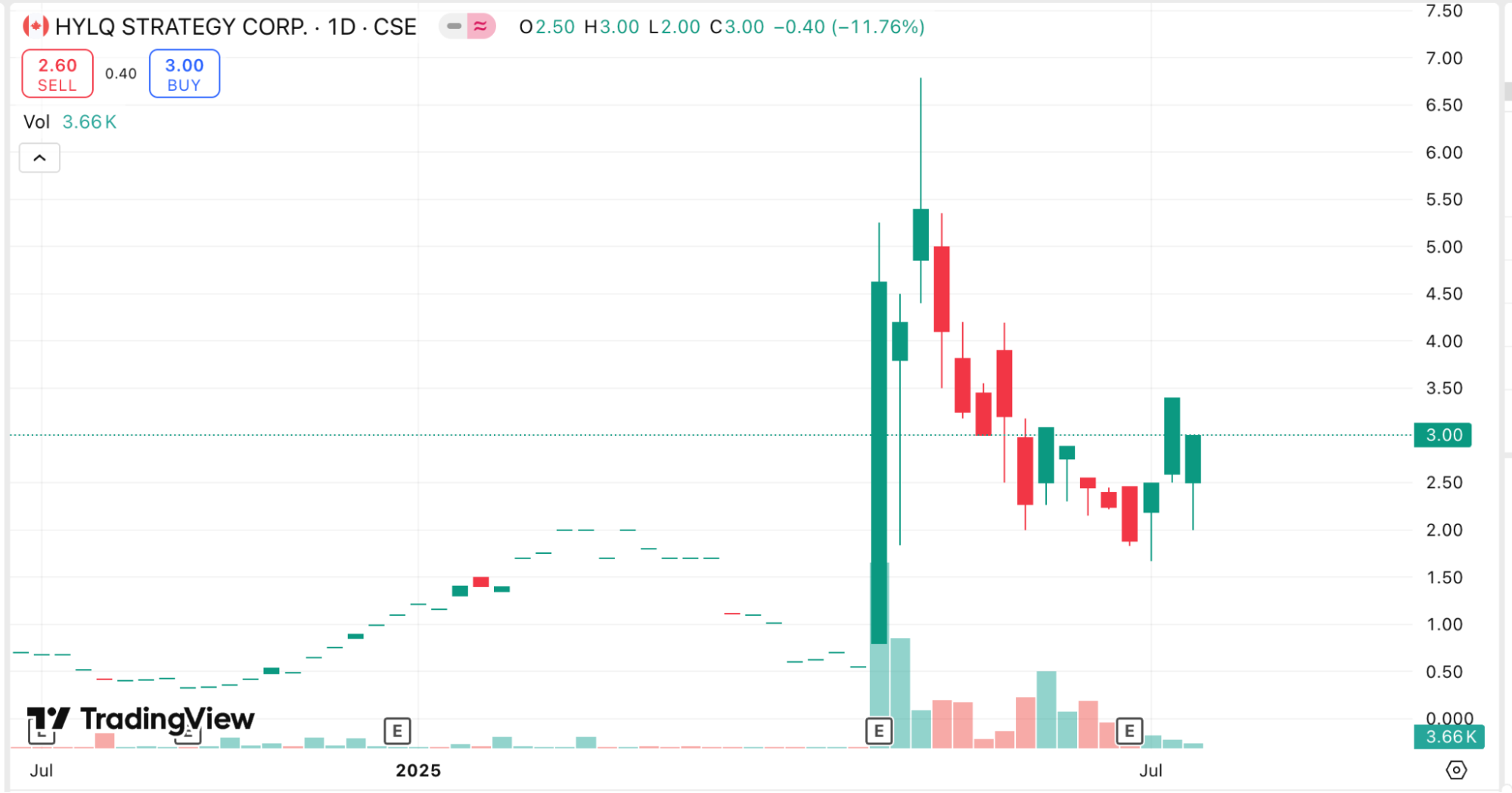 HYLQ stock on a 1-year chart