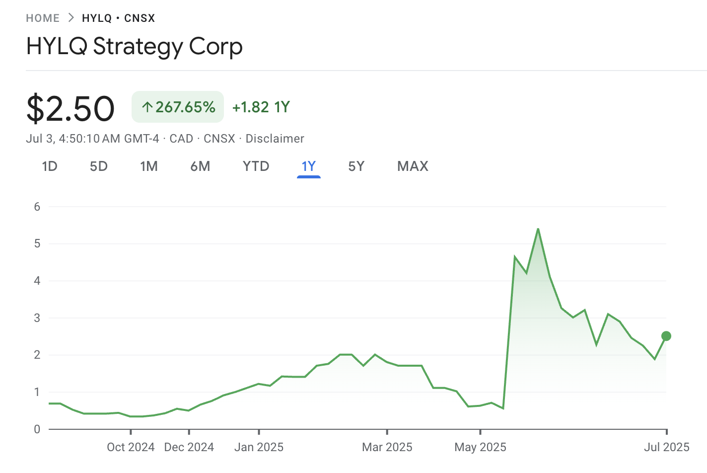 HYLQ Strategy Corp price chart