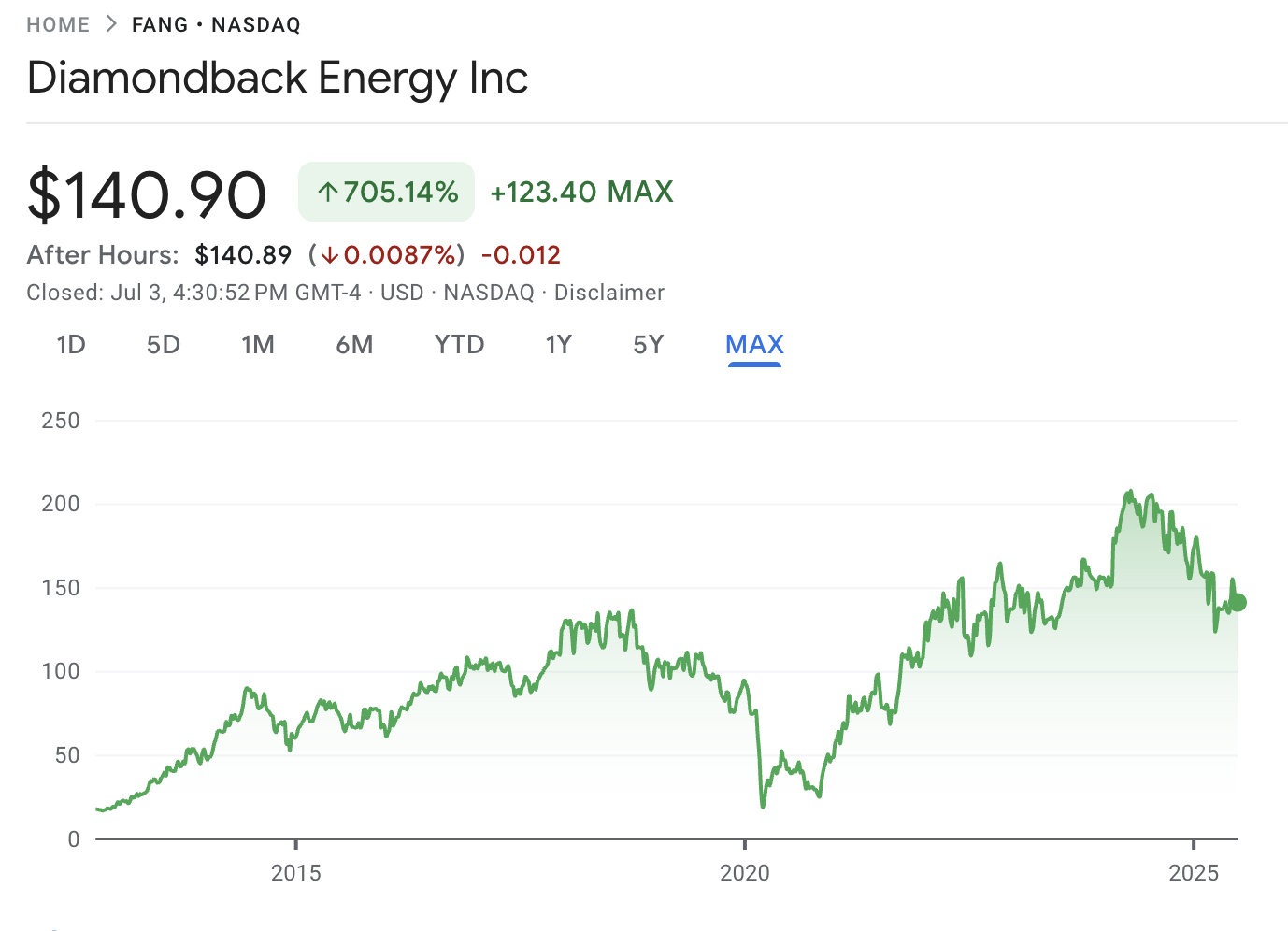 Diamondback Energy Inc price chart