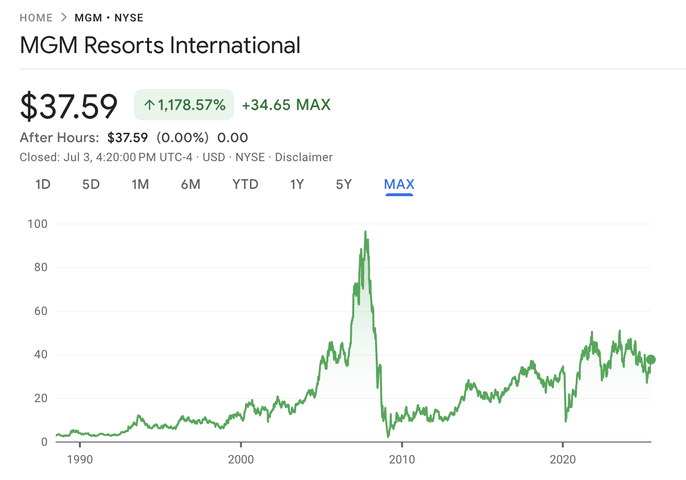 MGM Resorts International price chart