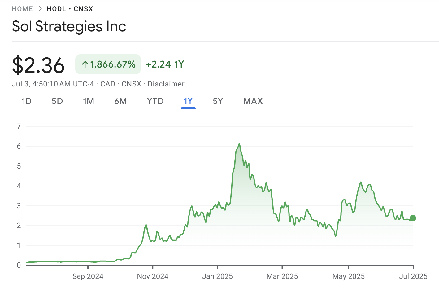 Sol Strategies Inc price chart