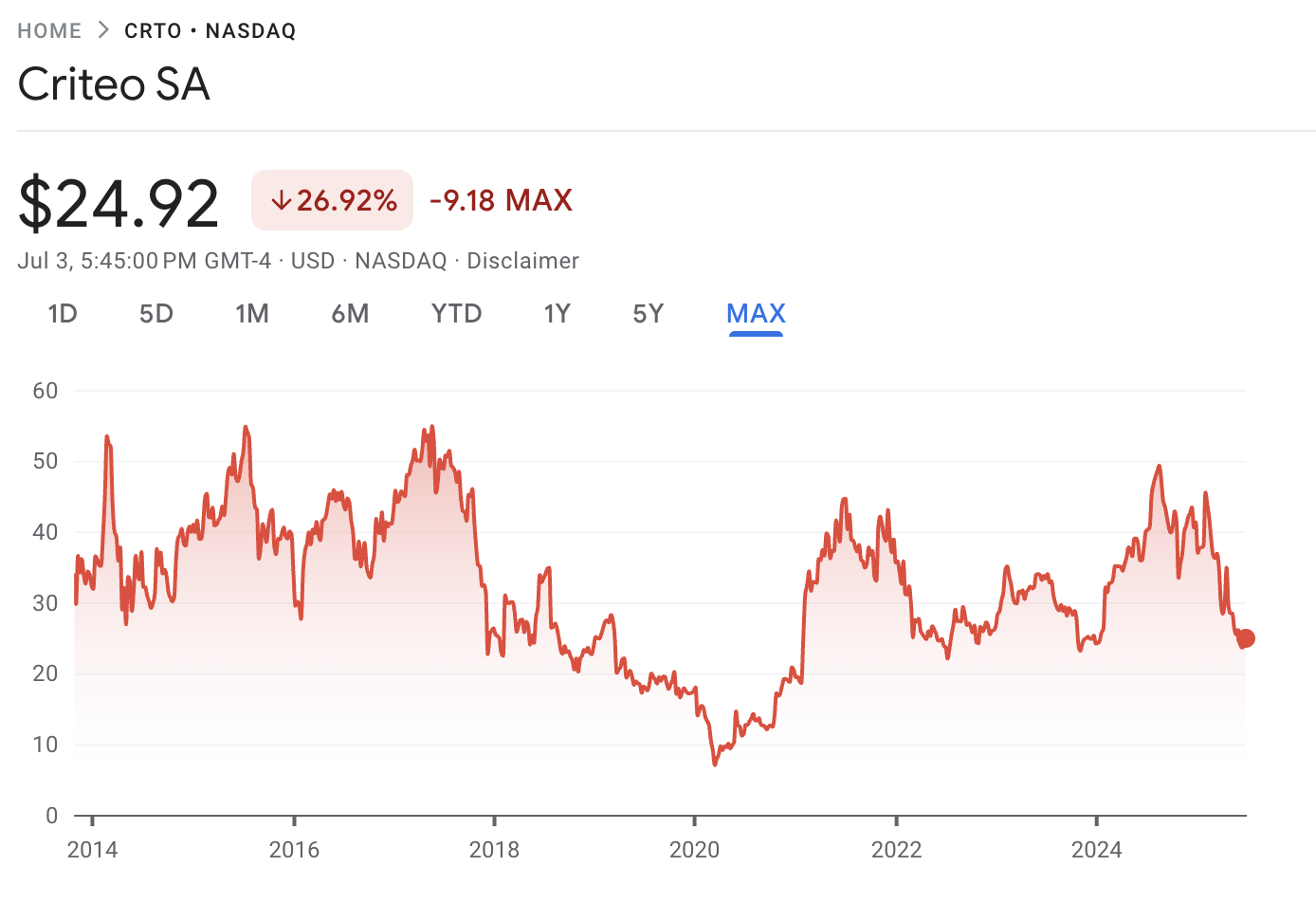 Criteo SA price chart