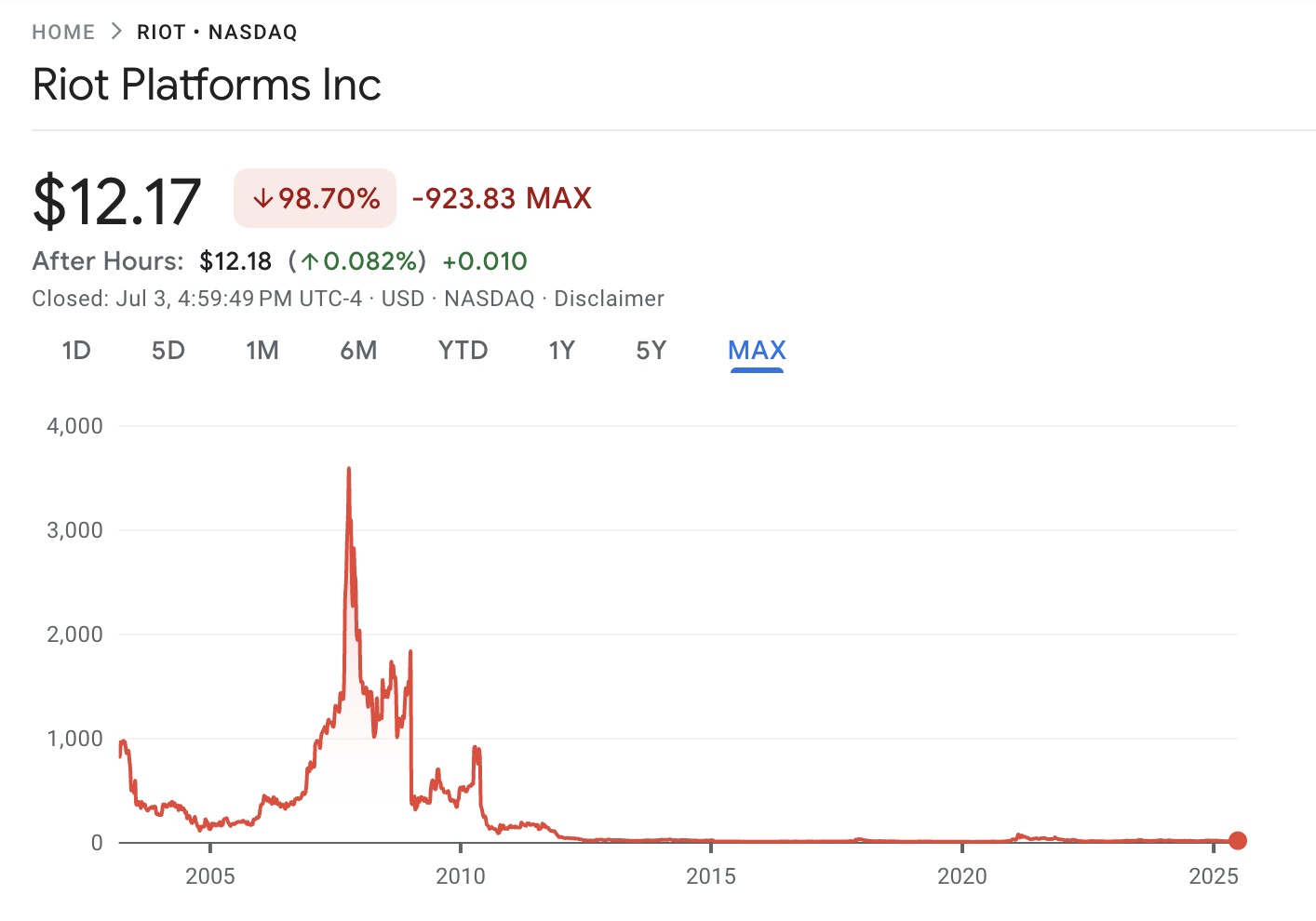 Riot Platforms Inc price chart