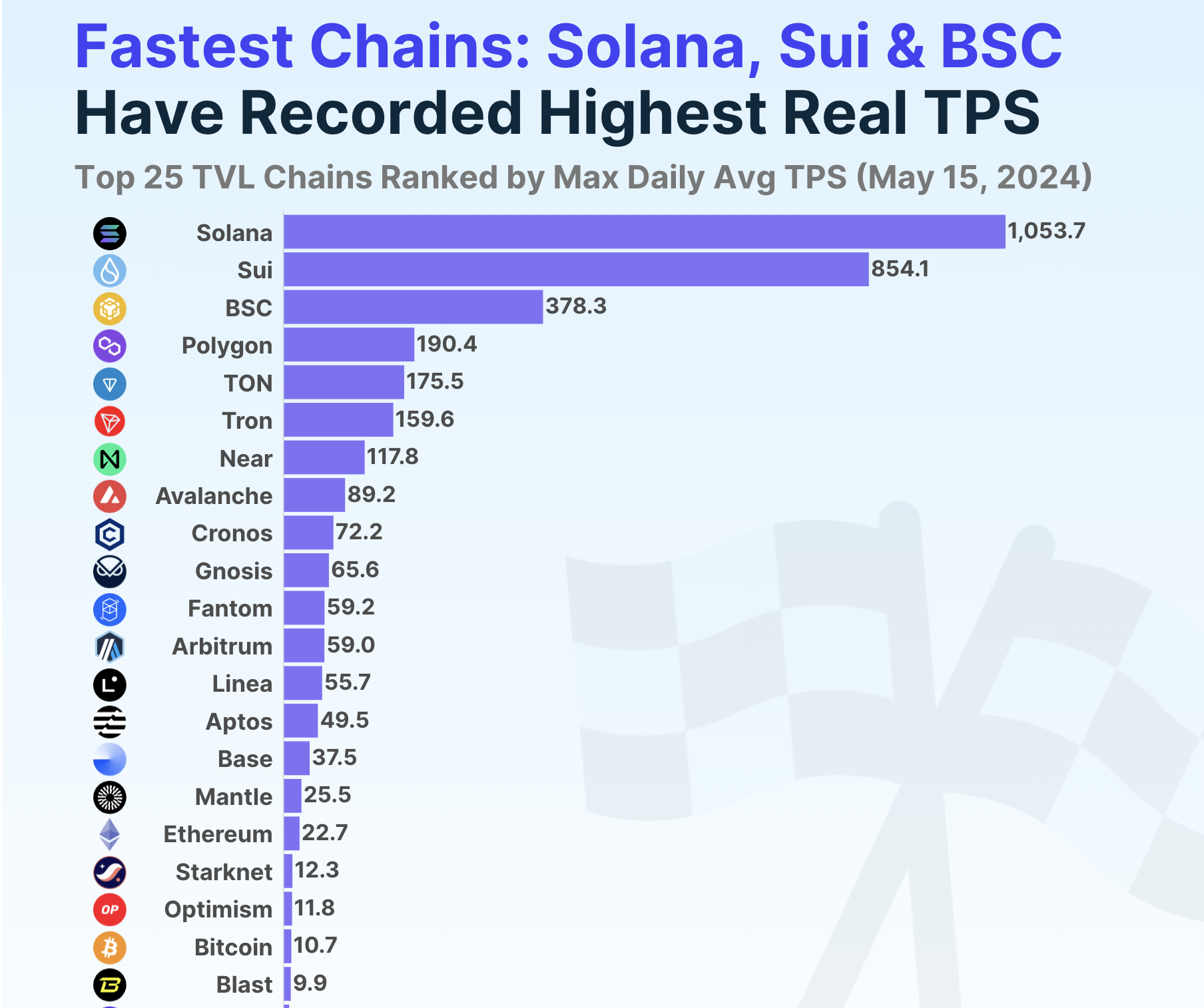 Chart comparing Solana's transaction speed performance against other blockchains