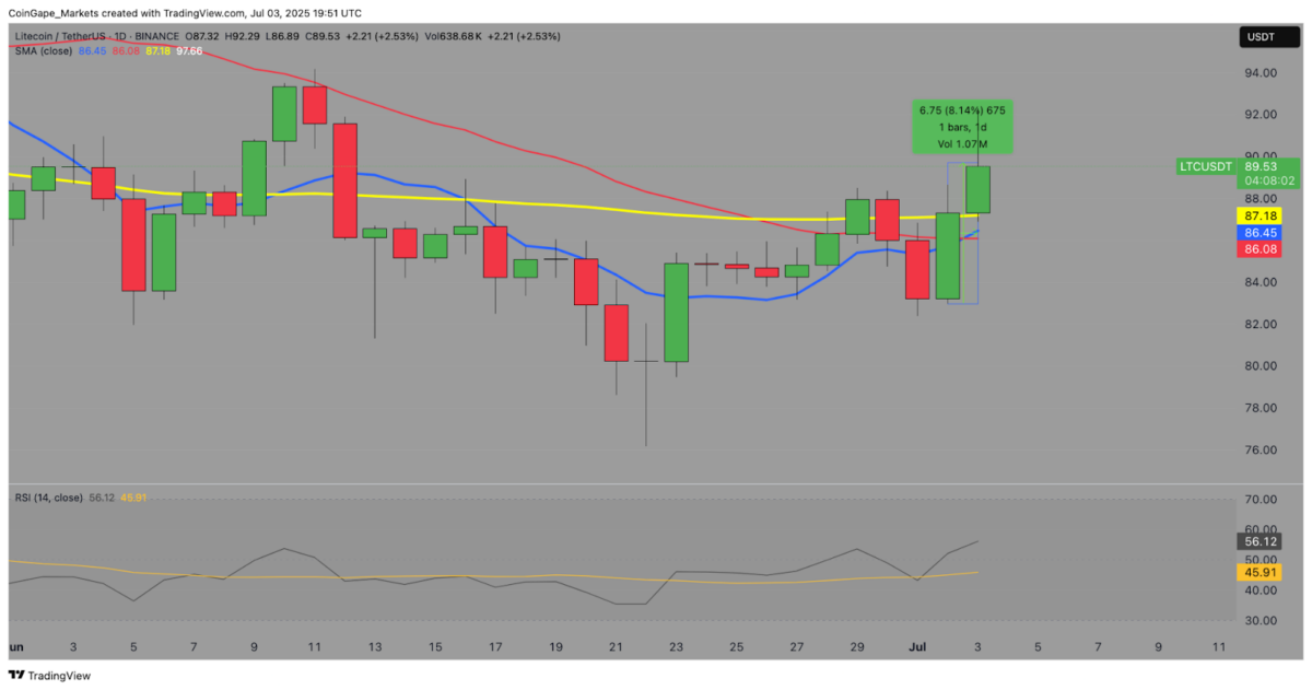 Litecoin price forecast | Source: TradingView