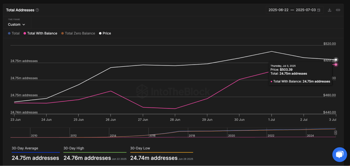 Bitcoin Cash Total Funded Addresses | Source: IntoTheBlock