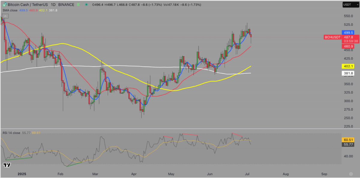 Bitcoin Cash Prix Prediction: BCH Bulls cibler 500 $ sous forme de formes croisées d'or - La Crypto Monnaie