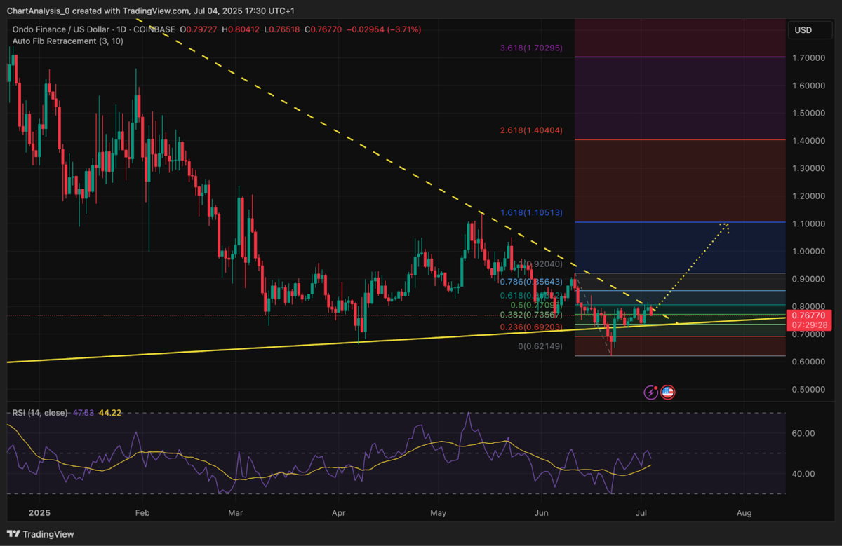 ONDO price dynamics | Source: TradingView