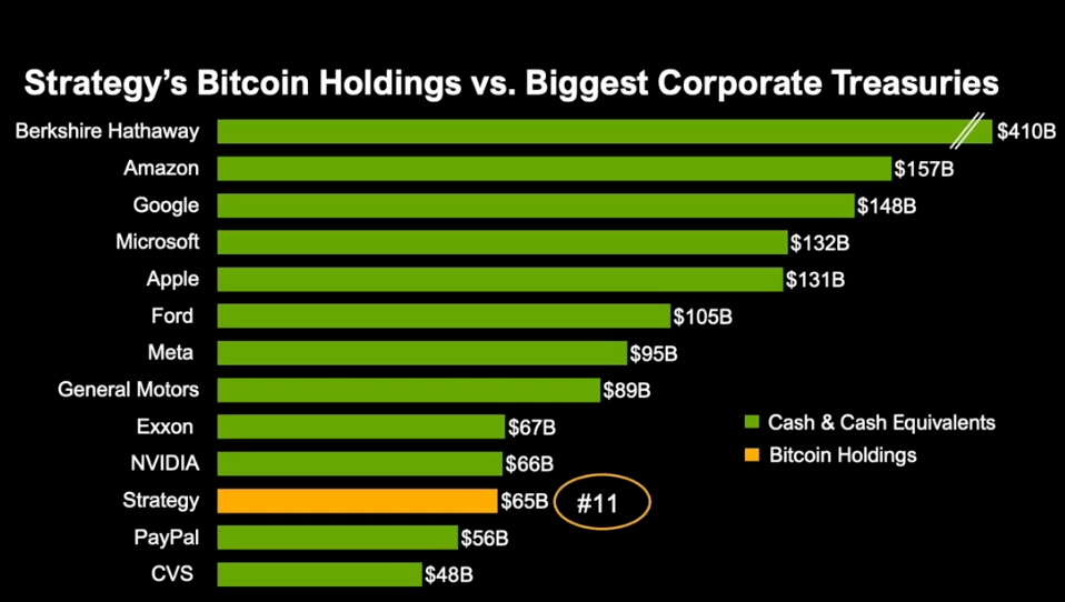 Strategy Total Bitcoin Holdings vs. Largest US Corporate Treasuries | Source: Strategy, July 2025.