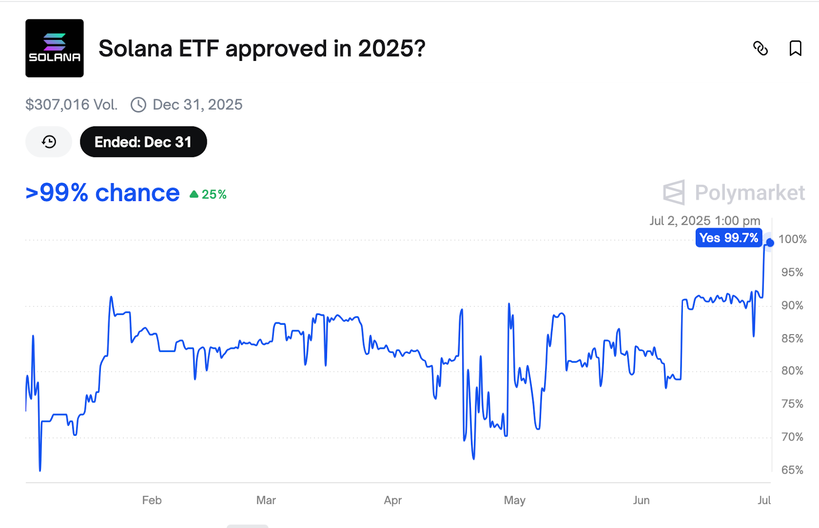 Solana ETF Approval Odds as of July 7, 2025 | Source: Polymarket
