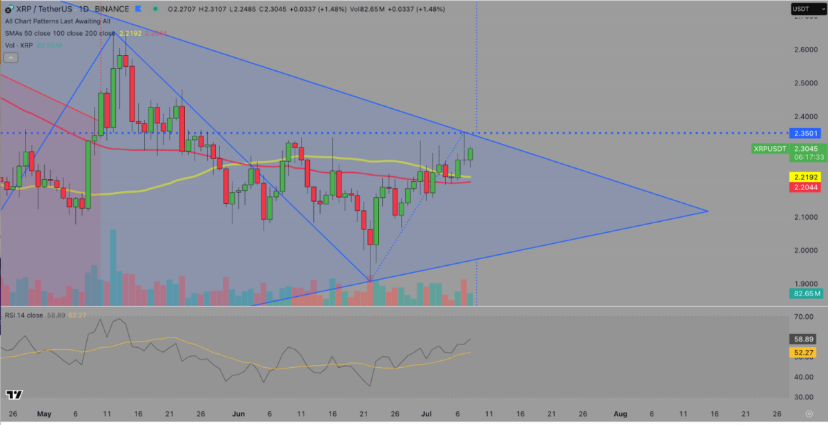 Ripple XRP price forecast | TradingView