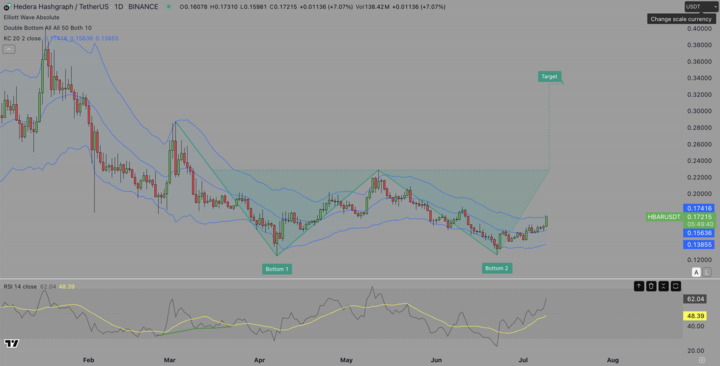 HBAR Price Prediction | Source: TradingView