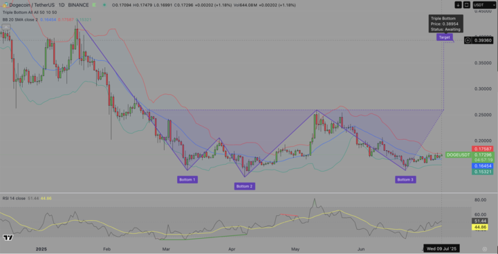 Dogecoin price forecast | Source: TradingView