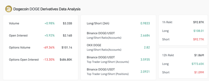 Dogecoin Derivatives Market Data | Source: Coinglass
