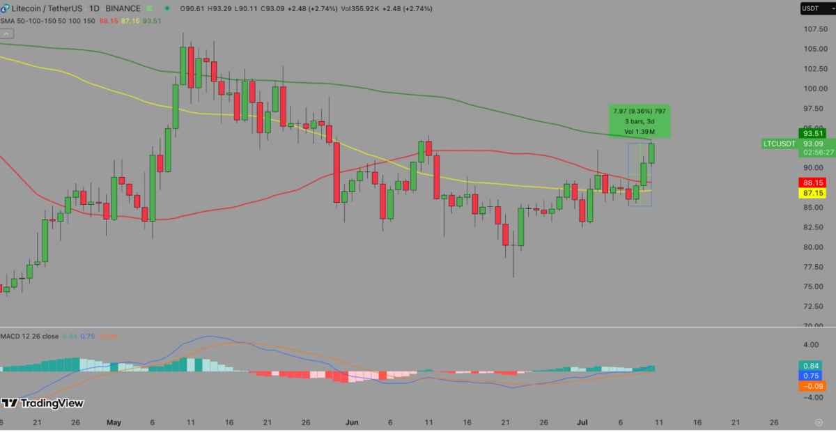 LTC price forecast | Source: TradingView