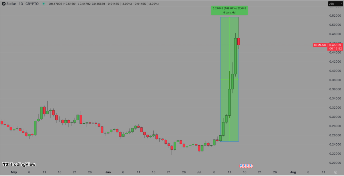 Stellar (XLM) Price Action | Source: TradingView
