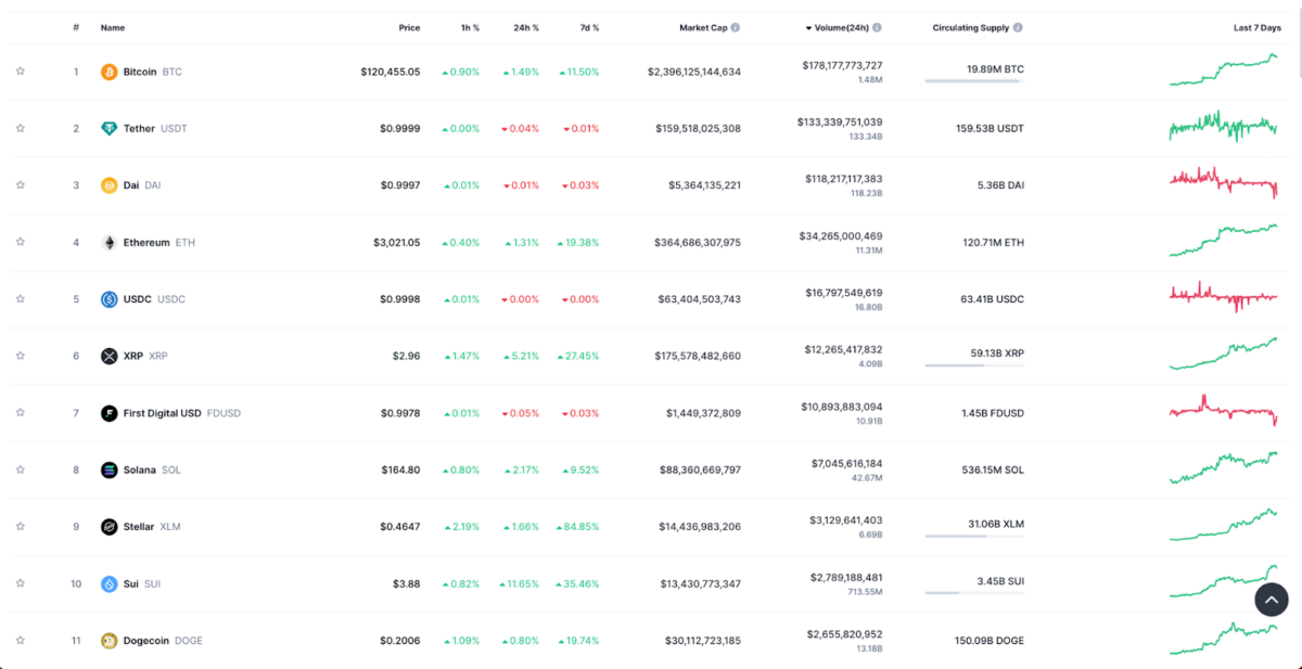 Top 10 Cryptocurrencies by Trading Volume, July 14, Source: CoinmarketCap