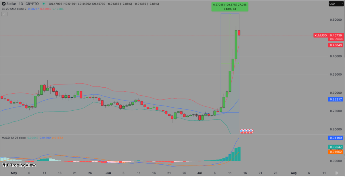 Stellar Price Forecast | XLMUSD