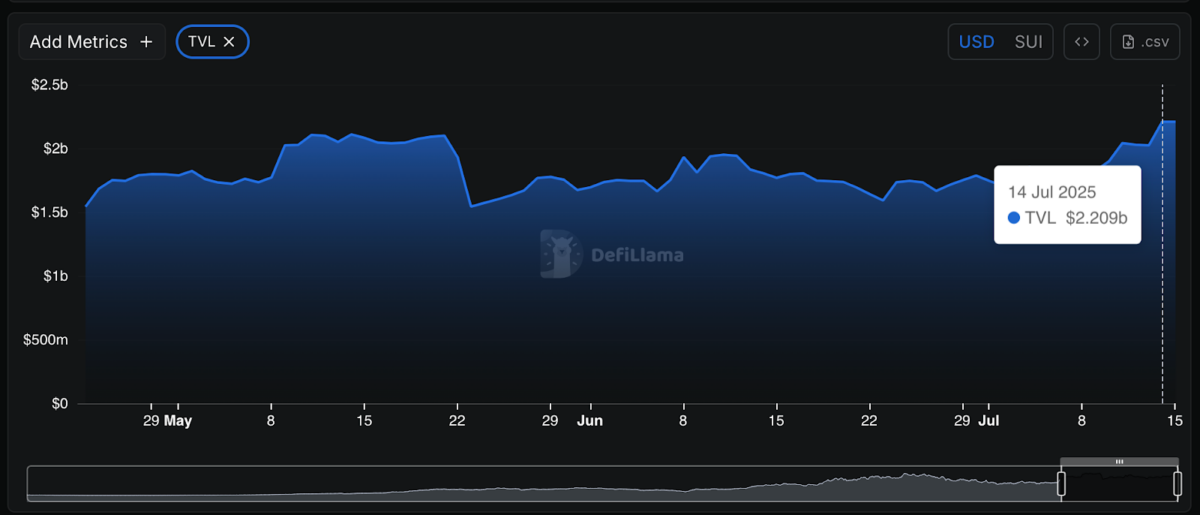 SUI Total Value Locked | Source: DeFillama