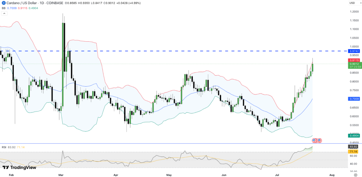 Cardano Price Forecast | TradingView