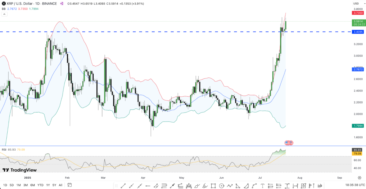 Ripple (XRP) Price Forecast | TradingView