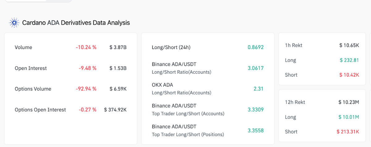 Cardano Derivatives Market Analysis | Source: Coinglass, July 23, 2025