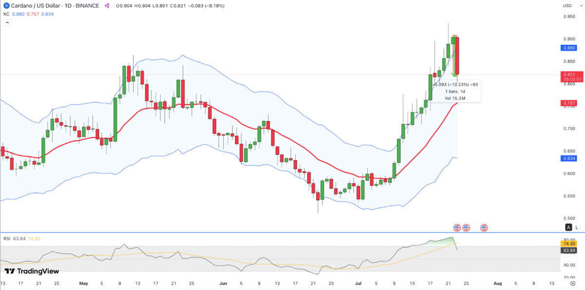 Cardano (ADA) Price Prediction Chart