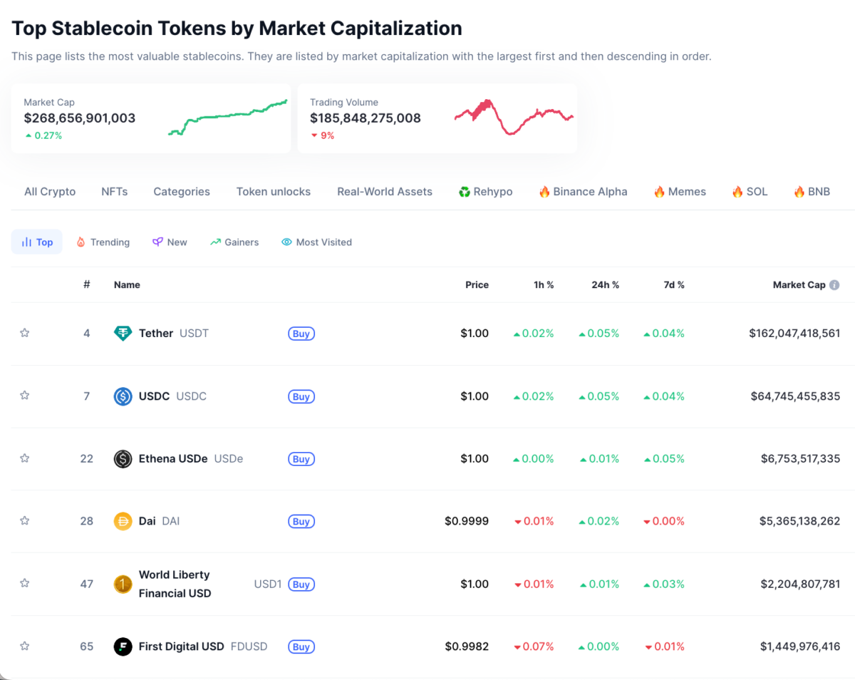 Top Stablecoins by Market Capitalization | Source: CoinMarketCap, July 23, 2025